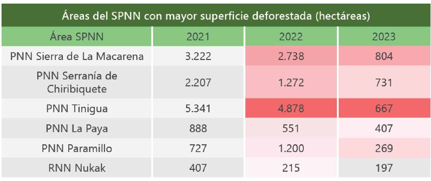 Graficas Reporte de áreas con mayor superficie deforestada