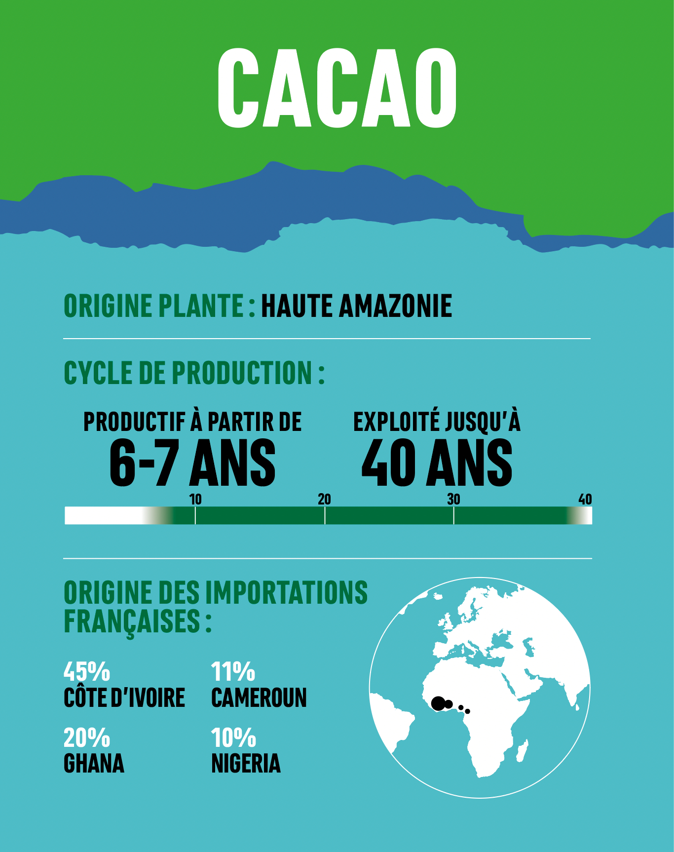 infographie empreinte forêt cacao